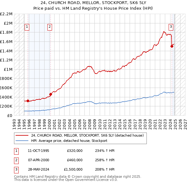 24, CHURCH ROAD, MELLOR, STOCKPORT, SK6 5LY: Price paid vs HM Land Registry's House Price Index