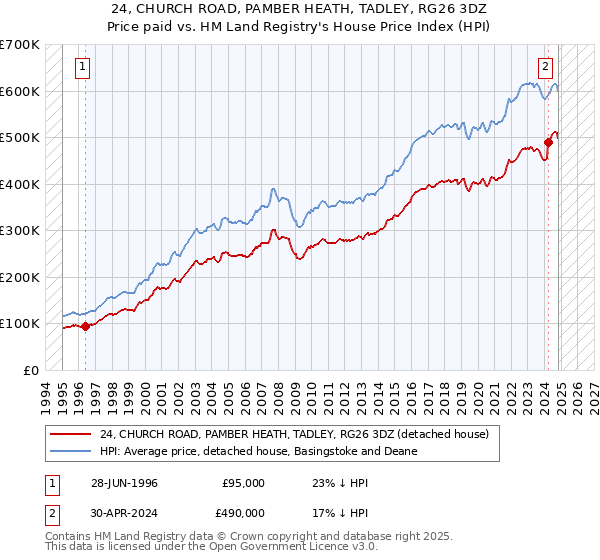 24, CHURCH ROAD, PAMBER HEATH, TADLEY, RG26 3DZ: Price paid vs HM Land Registry's House Price Index