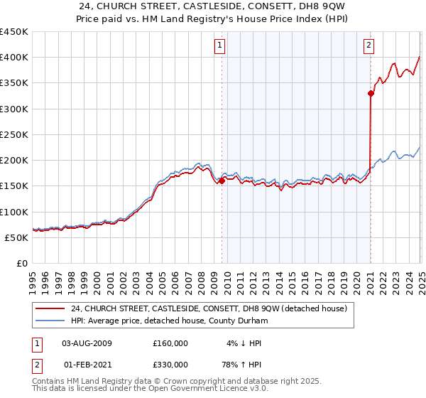 24, CHURCH STREET, CASTLESIDE, CONSETT, DH8 9QW: Price paid vs HM Land Registry's House Price Index