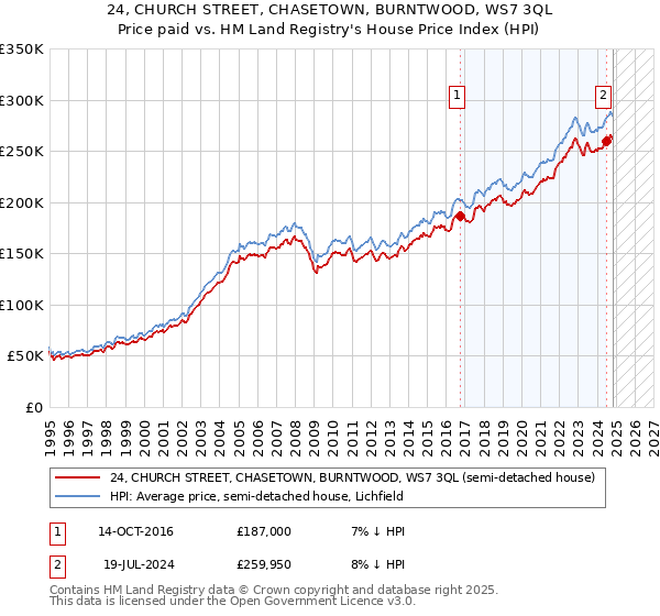 24, CHURCH STREET, CHASETOWN, BURNTWOOD, WS7 3QL: Price paid vs HM Land Registry's House Price Index