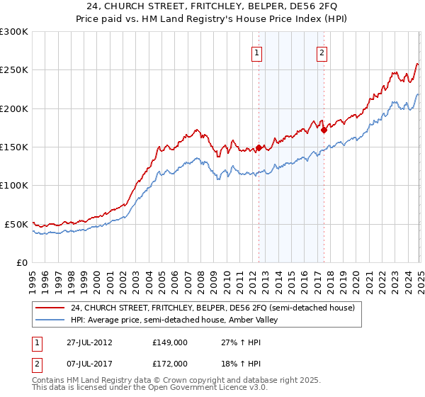 24, CHURCH STREET, FRITCHLEY, BELPER, DE56 2FQ: Price paid vs HM Land Registry's House Price Index