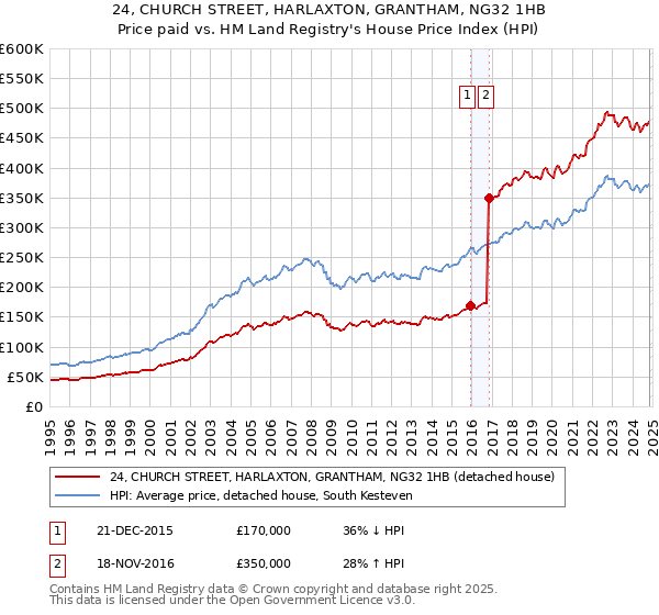 24, CHURCH STREET, HARLAXTON, GRANTHAM, NG32 1HB: Price paid vs HM Land Registry's House Price Index