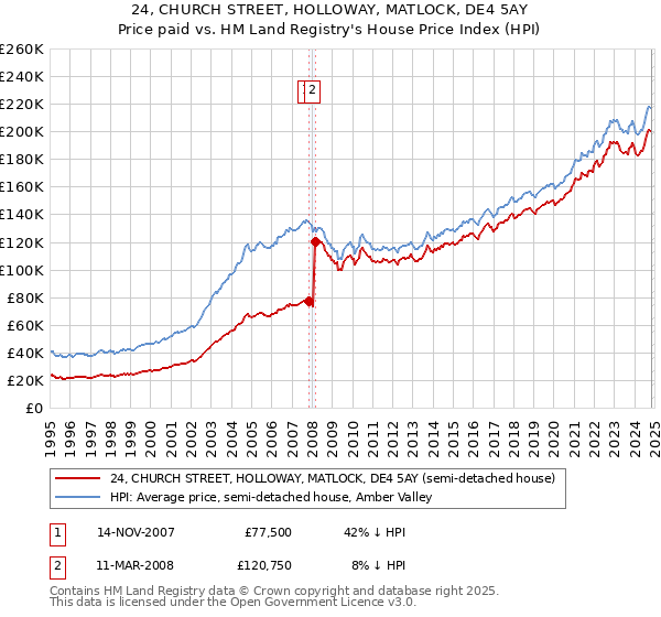 24, CHURCH STREET, HOLLOWAY, MATLOCK, DE4 5AY: Price paid vs HM Land Registry's House Price Index