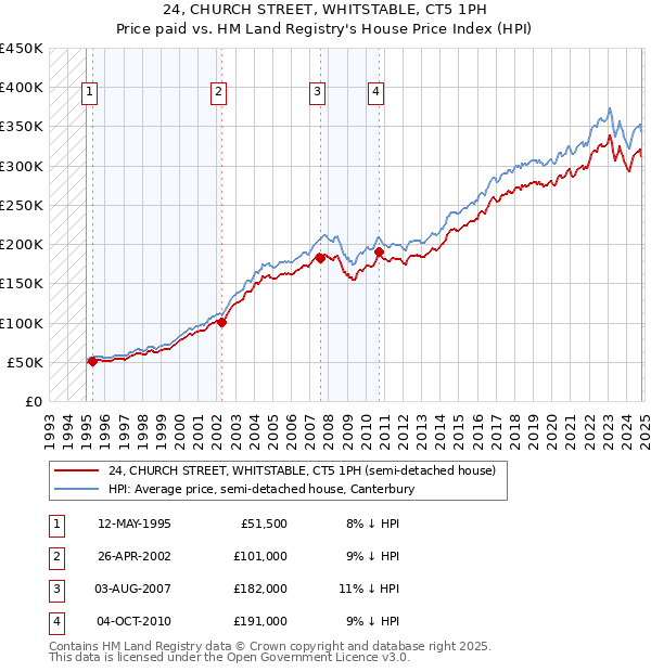 24, CHURCH STREET, WHITSTABLE, CT5 1PH: Price paid vs HM Land Registry's House Price Index