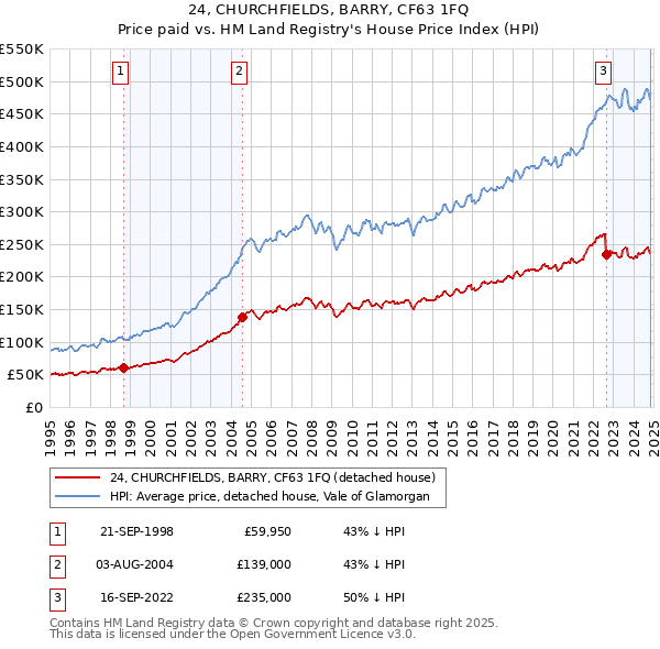 24, CHURCHFIELDS, BARRY, CF63 1FQ: Price paid vs HM Land Registry's House Price Index