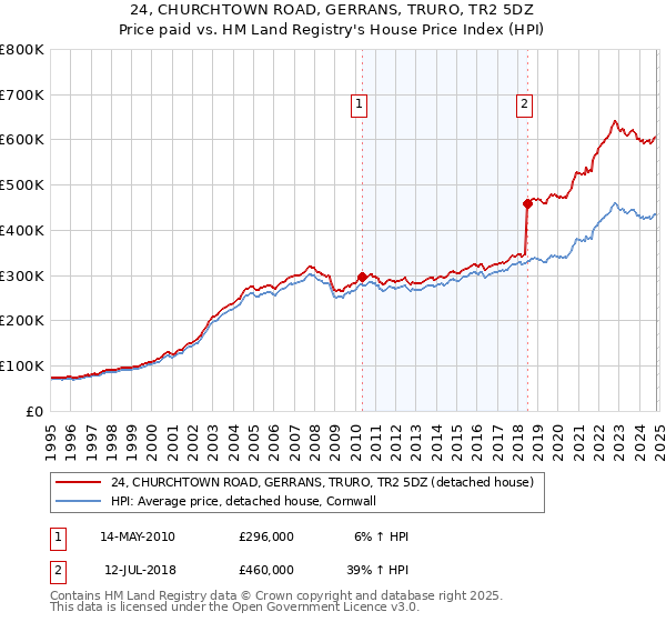 24, CHURCHTOWN ROAD, GERRANS, TRURO, TR2 5DZ: Price paid vs HM Land Registry's House Price Index