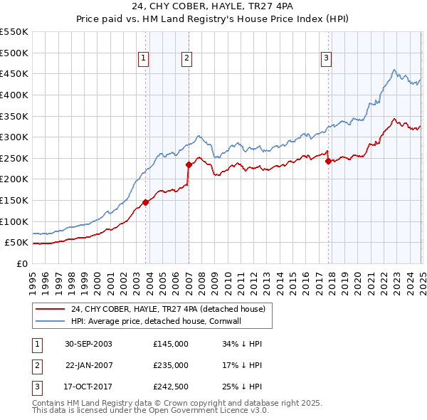 24, CHY COBER, HAYLE, TR27 4PA: Price paid vs HM Land Registry's House Price Index