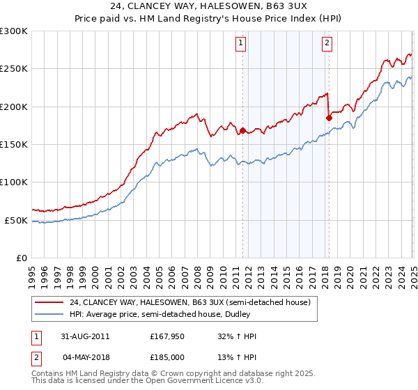 24, CLANCEY WAY, HALESOWEN, B63 3UX: Price paid vs HM Land Registry's House Price Index