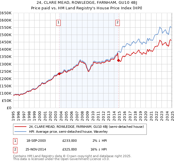 24, CLARE MEAD, ROWLEDGE, FARNHAM, GU10 4BJ: Price paid vs HM Land Registry's House Price Index