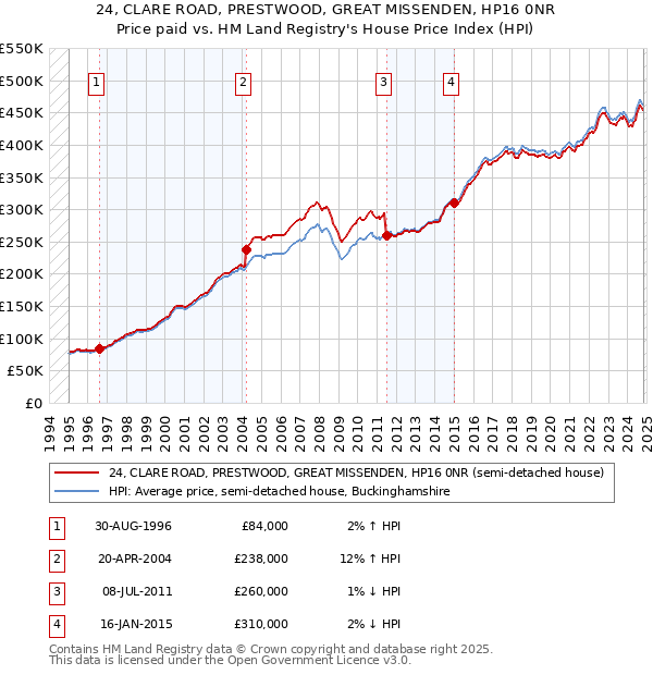 24, CLARE ROAD, PRESTWOOD, GREAT MISSENDEN, HP16 0NR: Price paid vs HM Land Registry's House Price Index