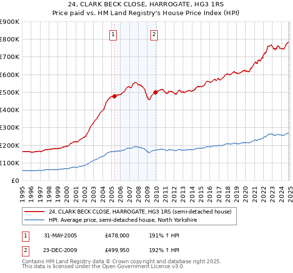 24, CLARK BECK CLOSE, HARROGATE, HG3 1RS: Price paid vs HM Land Registry's House Price Index