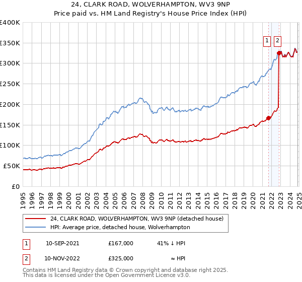 24, CLARK ROAD, WOLVERHAMPTON, WV3 9NP: Price paid vs HM Land Registry's House Price Index