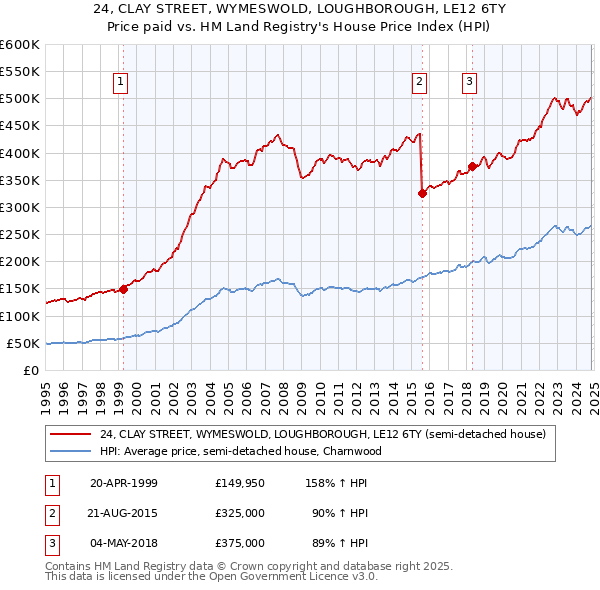 24, CLAY STREET, WYMESWOLD, LOUGHBOROUGH, LE12 6TY: Price paid vs HM Land Registry's House Price Index