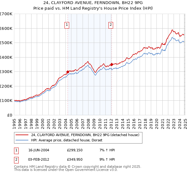 24, CLAYFORD AVENUE, FERNDOWN, BH22 9PG: Price paid vs HM Land Registry's House Price Index