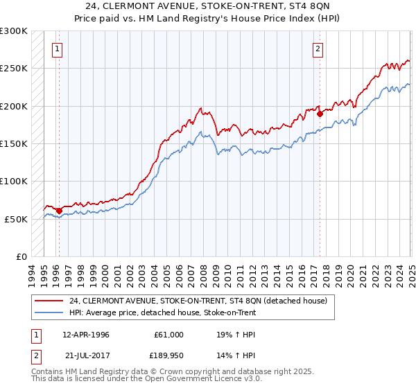 24, CLERMONT AVENUE, STOKE-ON-TRENT, ST4 8QN: Price paid vs HM Land Registry's House Price Index