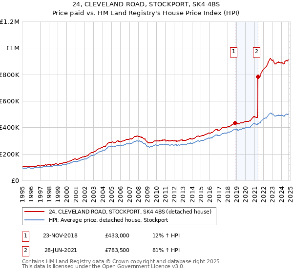 24, CLEVELAND ROAD, STOCKPORT, SK4 4BS: Price paid vs HM Land Registry's House Price Index