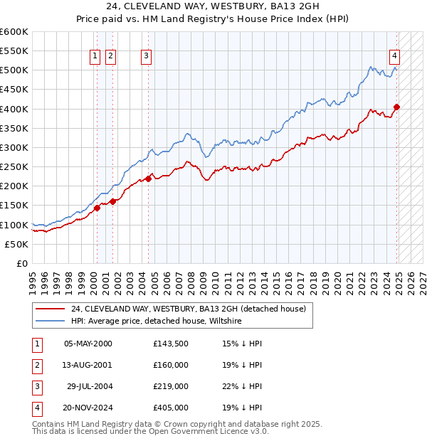 24, CLEVELAND WAY, WESTBURY, BA13 2GH: Price paid vs HM Land Registry's House Price Index