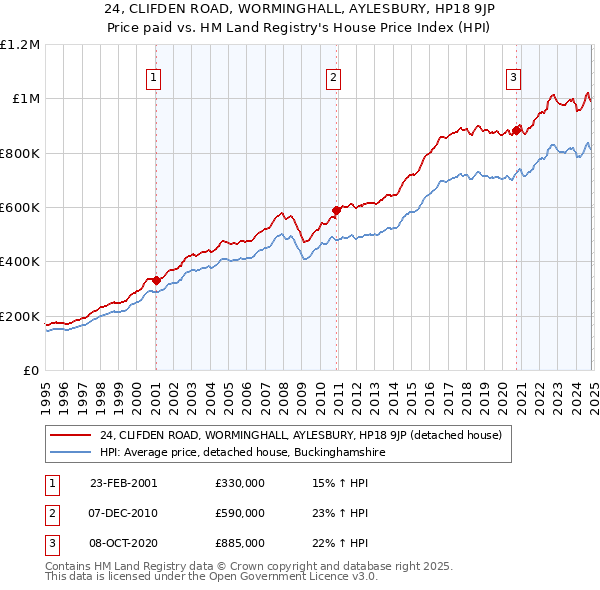 24, CLIFDEN ROAD, WORMINGHALL, AYLESBURY, HP18 9JP: Price paid vs HM Land Registry's House Price Index