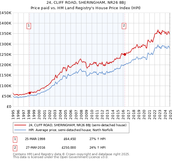 24, CLIFF ROAD, SHERINGHAM, NR26 8BJ: Price paid vs HM Land Registry's House Price Index