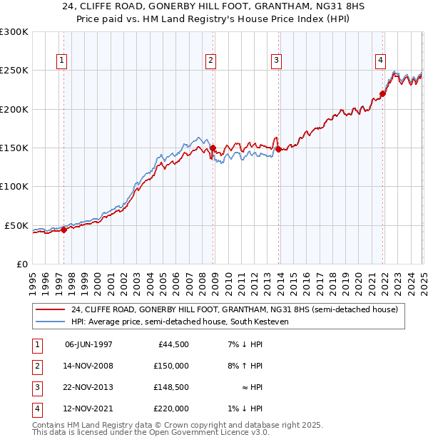 24, CLIFFE ROAD, GONERBY HILL FOOT, GRANTHAM, NG31 8HS: Price paid vs HM Land Registry's House Price Index