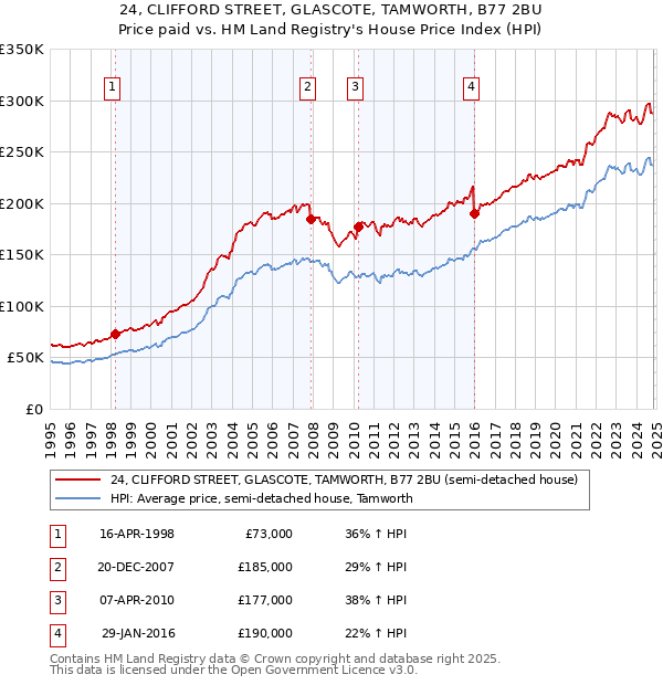 24, CLIFFORD STREET, GLASCOTE, TAMWORTH, B77 2BU: Price paid vs HM Land Registry's House Price Index