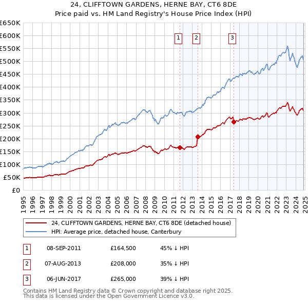 24, CLIFFTOWN GARDENS, HERNE BAY, CT6 8DE: Price paid vs HM Land Registry's House Price Index