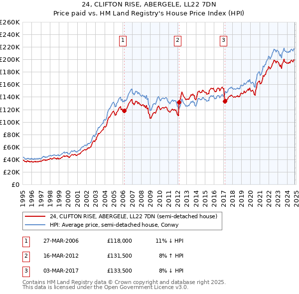 24, CLIFTON RISE, ABERGELE, LL22 7DN: Price paid vs HM Land Registry's House Price Index