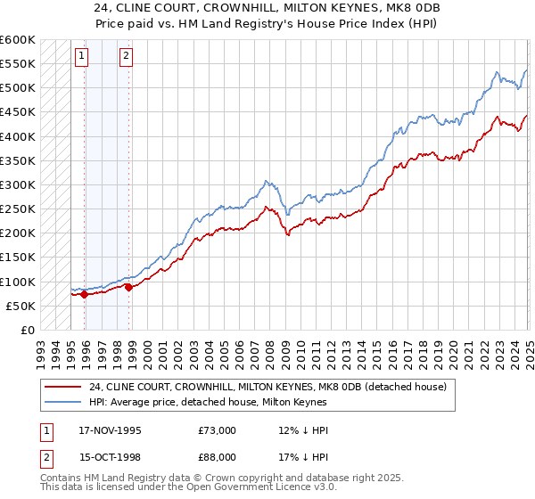 24, CLINE COURT, CROWNHILL, MILTON KEYNES, MK8 0DB: Price paid vs HM Land Registry's House Price Index