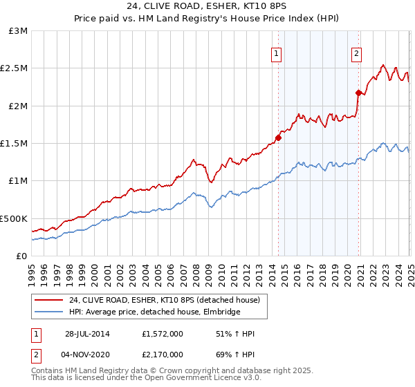 24, CLIVE ROAD, ESHER, KT10 8PS: Price paid vs HM Land Registry's House Price Index