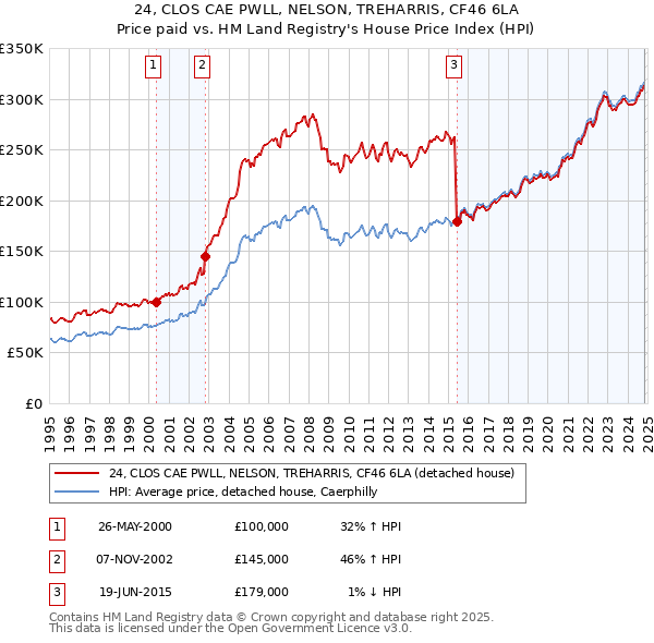 24, CLOS CAE PWLL, NELSON, TREHARRIS, CF46 6LA: Price paid vs HM Land Registry's House Price Index