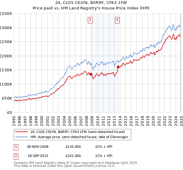 24, CLOS CELYN, BARRY, CF63 1FW: Price paid vs HM Land Registry's House Price Index