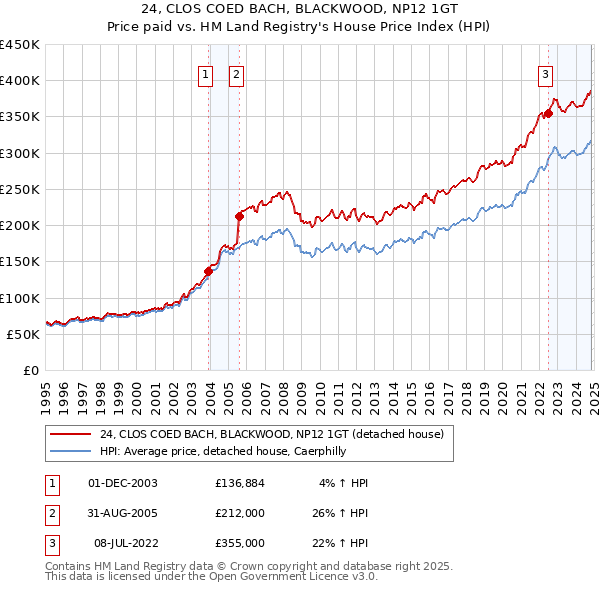 24, CLOS COED BACH, BLACKWOOD, NP12 1GT: Price paid vs HM Land Registry's House Price Index