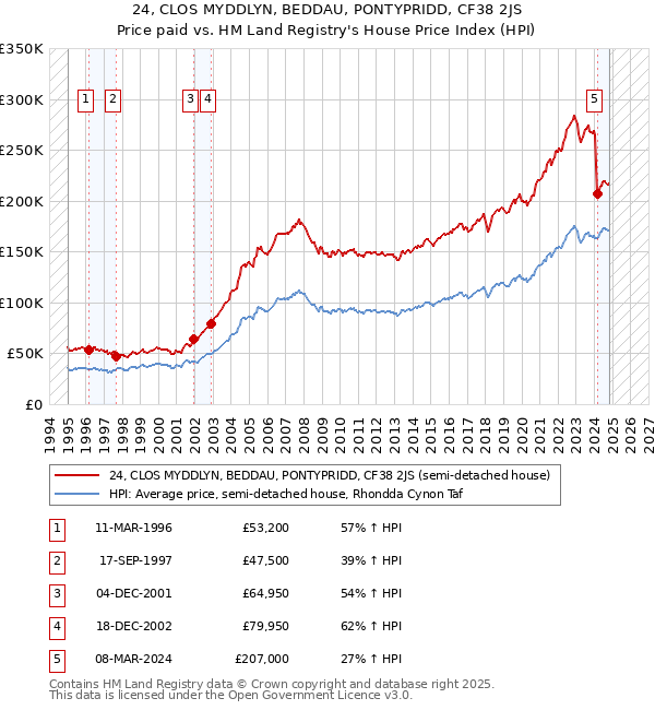 24, CLOS MYDDLYN, BEDDAU, PONTYPRIDD, CF38 2JS: Price paid vs HM Land Registry's House Price Index