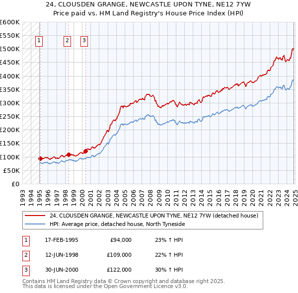 24, CLOUSDEN GRANGE, NEWCASTLE UPON TYNE, NE12 7YW: Price paid vs HM Land Registry's House Price Index