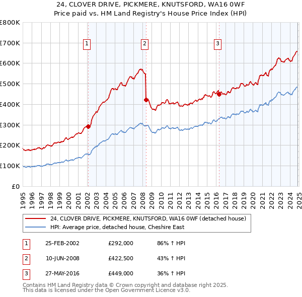 24, CLOVER DRIVE, PICKMERE, KNUTSFORD, WA16 0WF: Price paid vs HM Land Registry's House Price Index