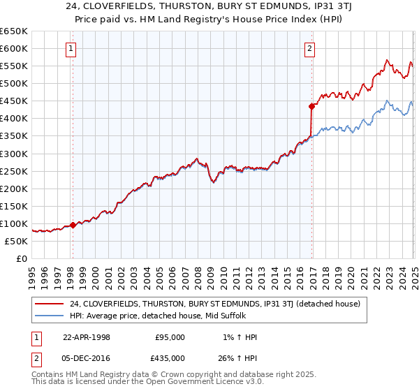 24, CLOVERFIELDS, THURSTON, BURY ST EDMUNDS, IP31 3TJ: Price paid vs HM Land Registry's House Price Index