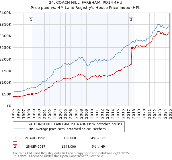 24, COACH HILL, FAREHAM, PO14 4HU: Price paid vs HM Land Registry's House Price Index