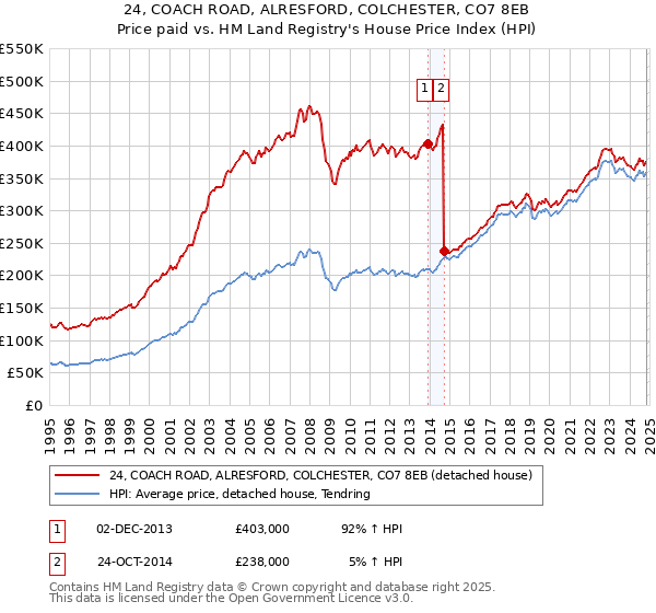 24, COACH ROAD, ALRESFORD, COLCHESTER, CO7 8EB: Price paid vs HM Land Registry's House Price Index