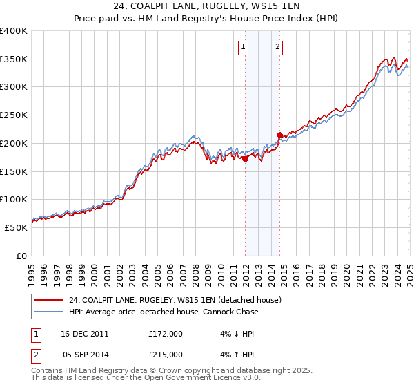 24, COALPIT LANE, RUGELEY, WS15 1EN: Price paid vs HM Land Registry's House Price Index