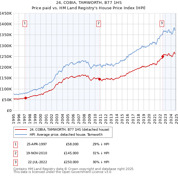 24, COBIA, TAMWORTH, B77 1HS: Price paid vs HM Land Registry's House Price Index