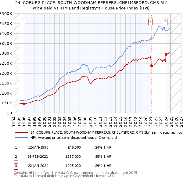 24, COBURG PLACE, SOUTH WOODHAM FERRERS, CHELMSFORD, CM3 5LY: Price paid vs HM Land Registry's House Price Index