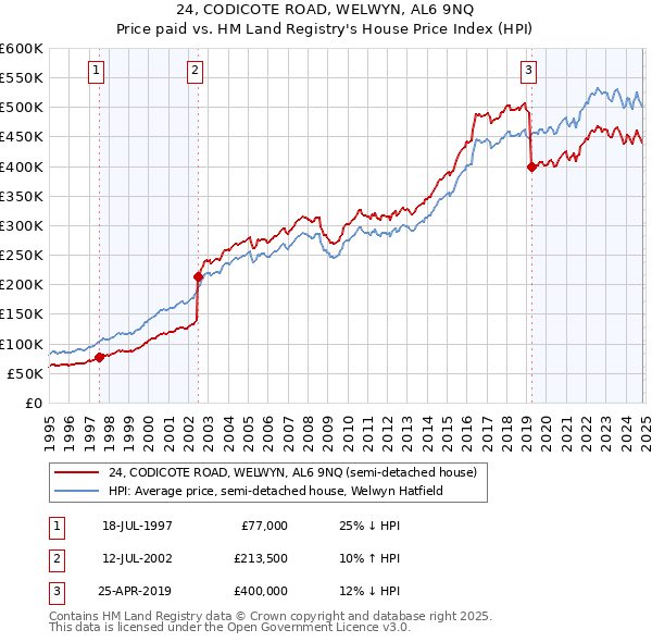 24, CODICOTE ROAD, WELWYN, AL6 9NQ: Price paid vs HM Land Registry's House Price Index