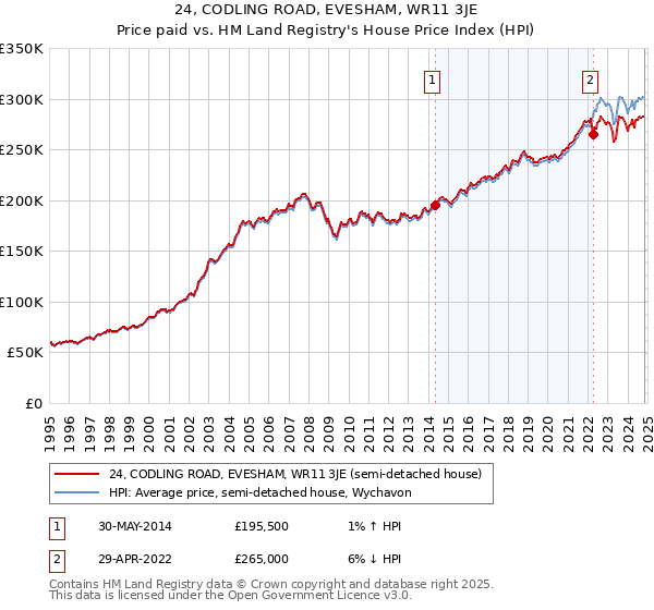 24, CODLING ROAD, EVESHAM, WR11 3JE: Price paid vs HM Land Registry's House Price Index