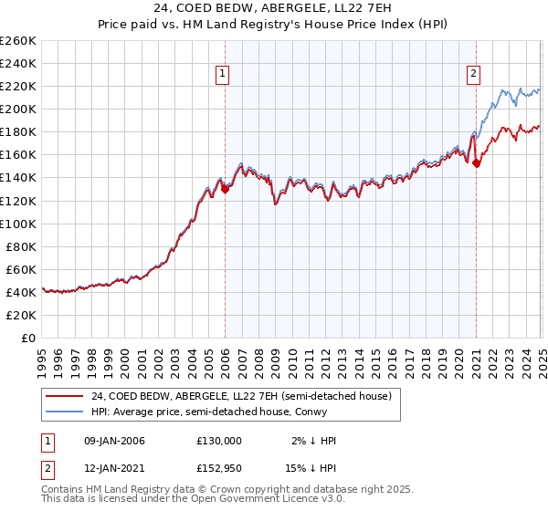 24, COED BEDW, ABERGELE, LL22 7EH: Price paid vs HM Land Registry's House Price Index