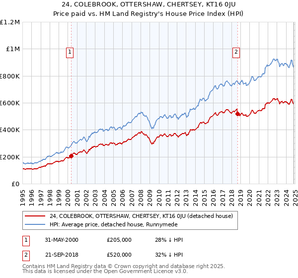 24, COLEBROOK, OTTERSHAW, CHERTSEY, KT16 0JU: Price paid vs HM Land Registry's House Price Index