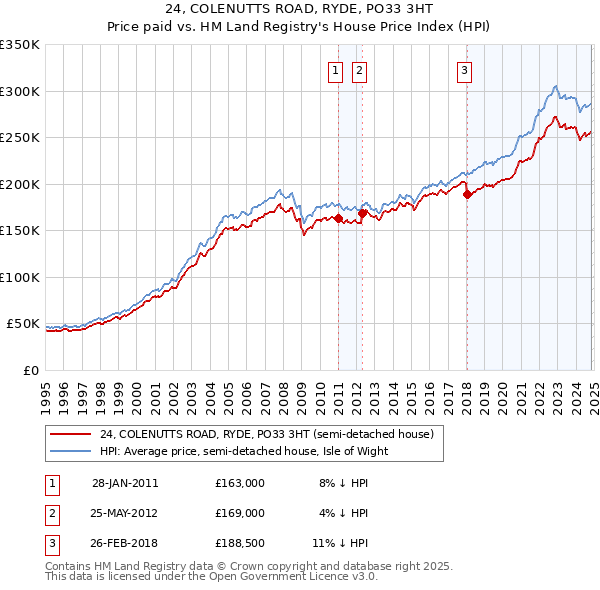 24, COLENUTTS ROAD, RYDE, PO33 3HT: Price paid vs HM Land Registry's House Price Index