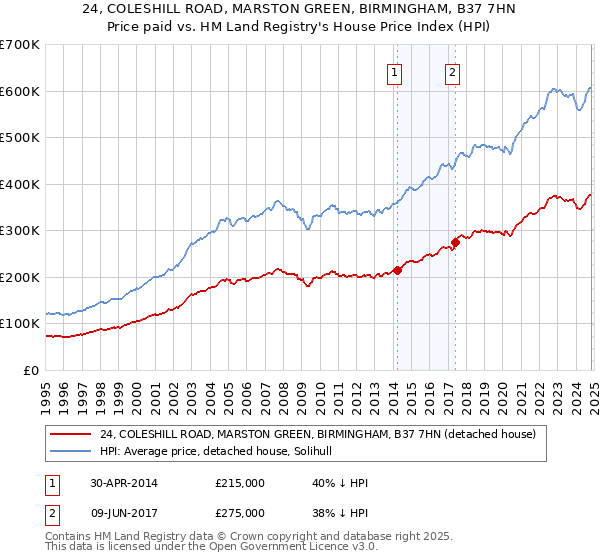 24, COLESHILL ROAD, MARSTON GREEN, BIRMINGHAM, B37 7HN: Price paid vs HM Land Registry's House Price Index