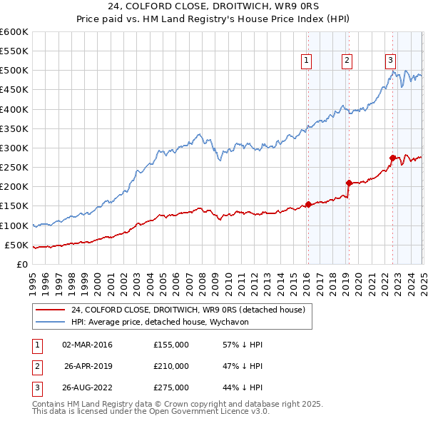 24, COLFORD CLOSE, DROITWICH, WR9 0RS: Price paid vs HM Land Registry's House Price Index