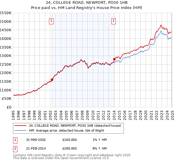 24, COLLEGE ROAD, NEWPORT, PO30 1HB: Price paid vs HM Land Registry's House Price Index