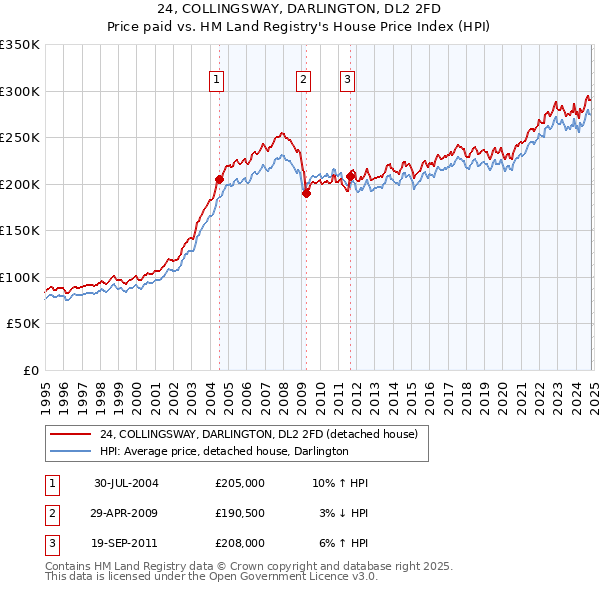 24, COLLINGSWAY, DARLINGTON, DL2 2FD: Price paid vs HM Land Registry's House Price Index